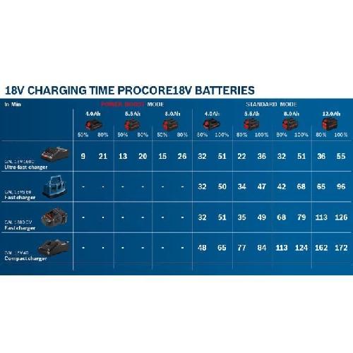 Batterie Pour Machine Outil Set batterie Bosch Professional ProCORE 18V 4.0Ah + Chargeur GAL 18V-40 - 1600A01U7U